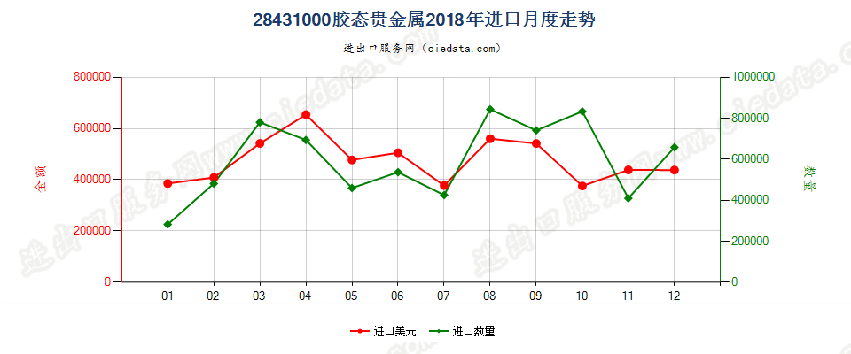 28431000胶态贵金属进口2018年月度走势图