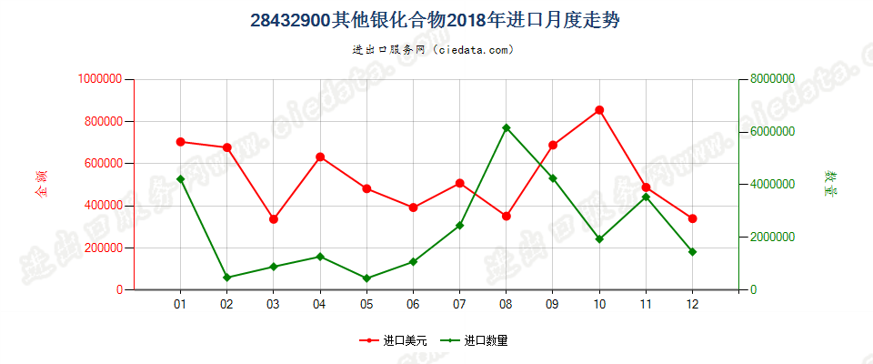 28432900其他银化合物进口2018年月度走势图