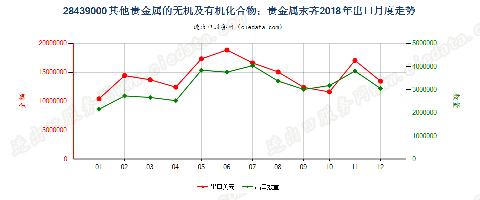 28439000其他贵金属的无机及有机化合物；贵金属汞齐出口2018年月度走势图