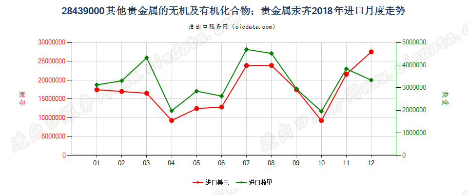 28439000其他贵金属的无机及有机化合物；贵金属汞齐进口2018年月度走势图