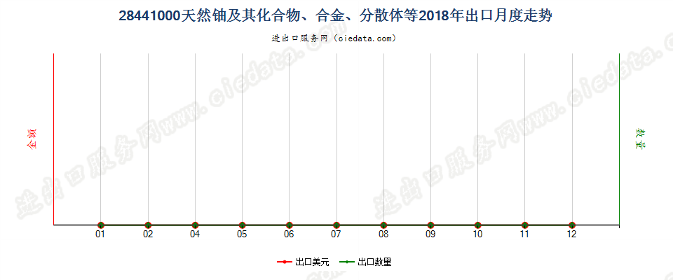 28441000天然铀及其化合物、合金、分散体等出口2018年月度走势图