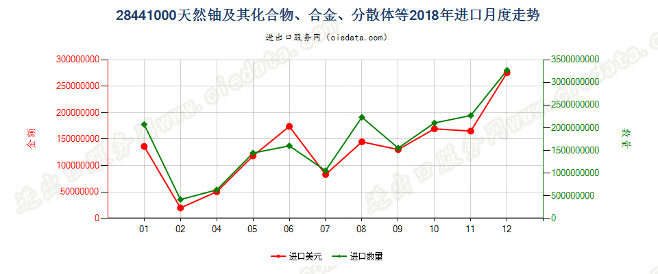 28441000天然铀及其化合物、合金、分散体等进口2018年月度走势图