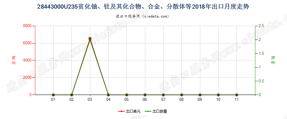 28443000铀235贫化铀、钍及其化合物、合金、分散体等出口2018年月度走势图