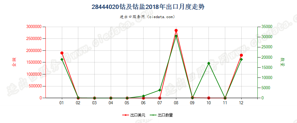 28444020(2022STOP)钴及钴盐出口2018年月度走势图