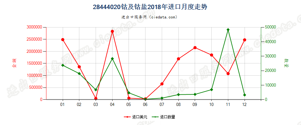 28444020(2022STOP)钴及钴盐进口2018年月度走势图