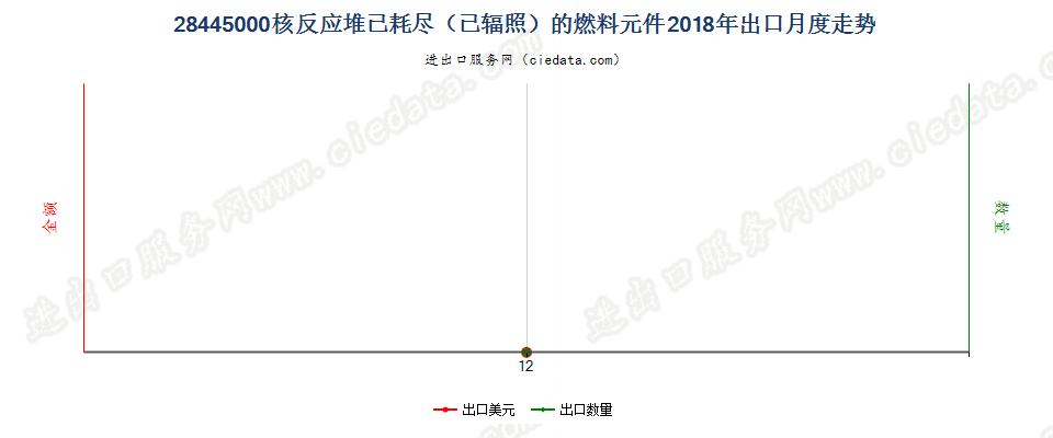 28445000核反应堆已耗尽（已辐照）的燃料元件出口2018年月度走势图