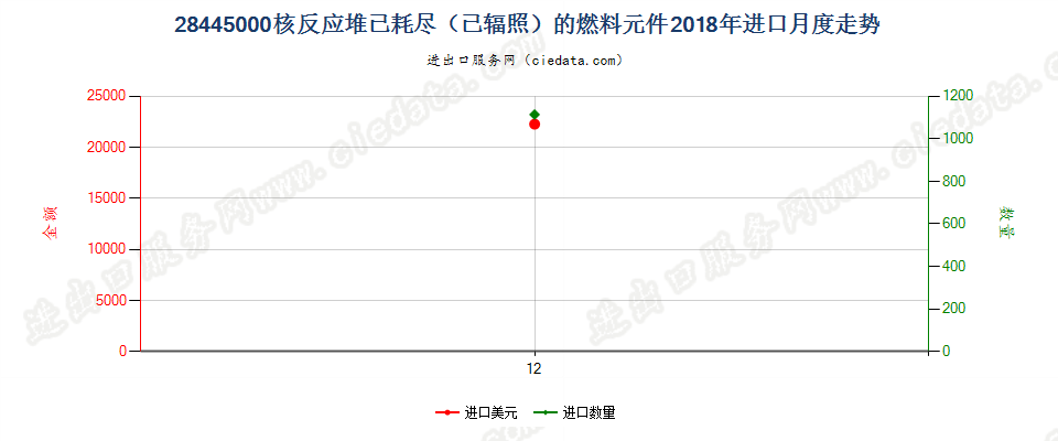 28445000核反应堆已耗尽（已辐照）的燃料元件进口2018年月度走势图