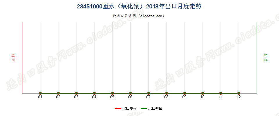 28451000重水（氧化氘）出口2018年月度走势图