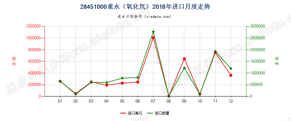 28451000重水（氧化氘）进口2018年月度走势图