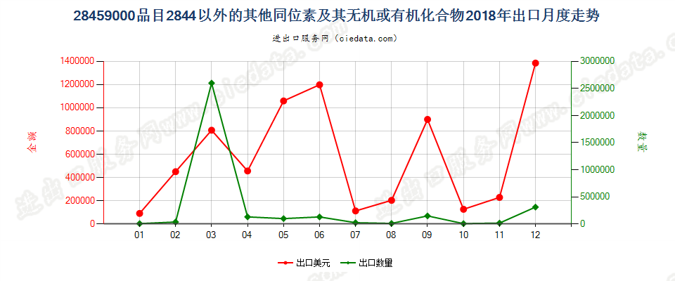 28459000品目2844以外的其他同位素及其无机或有机化合物出口2018年月度走势图