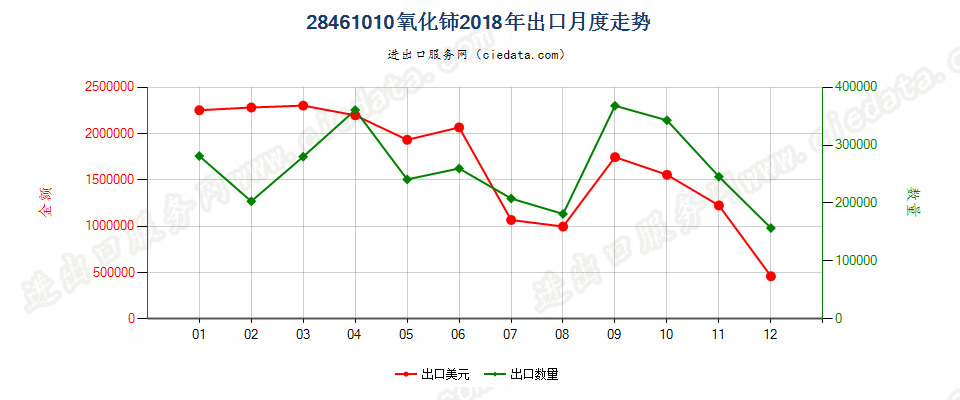 28461010氧化铈出口2018年月度走势图