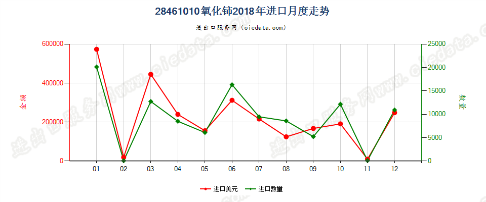 28461010氧化铈进口2018年月度走势图