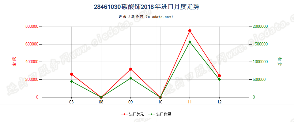 28461030碳酸铈进口2018年月度走势图