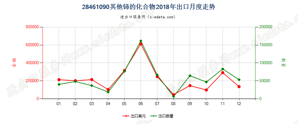 28461090其他铈的化合物出口2018年月度走势图