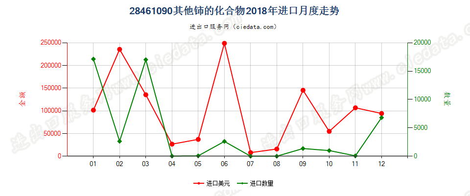 28461090其他铈的化合物进口2018年月度走势图