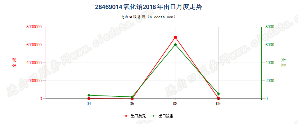 28469014氧化铕出口2018年月度走势图