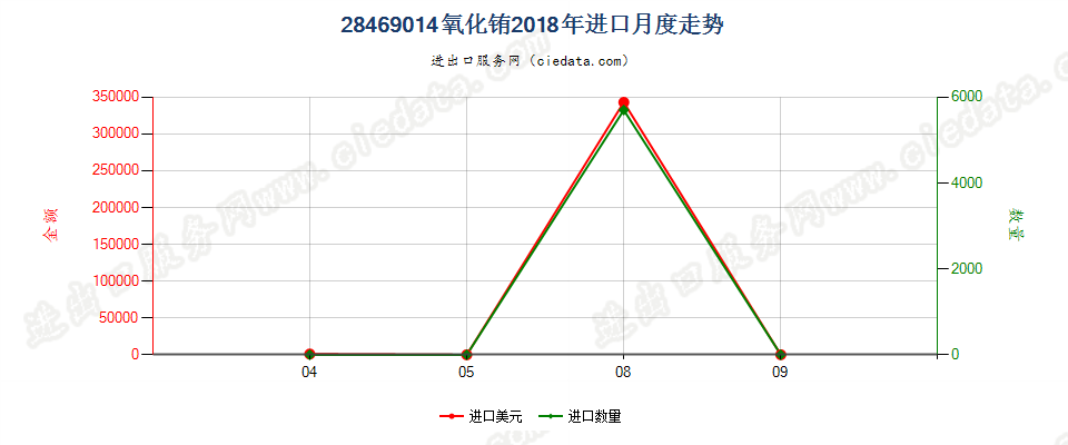 28469014氧化铕进口2018年月度走势图