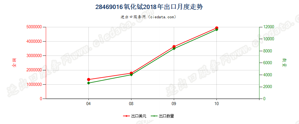 28469016氧化铽出口2018年月度走势图