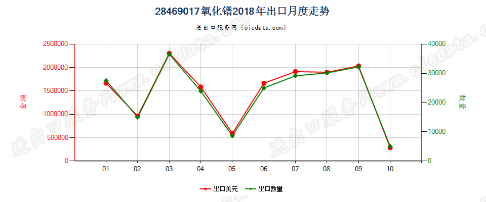 28469017氧化镨出口2018年月度走势图