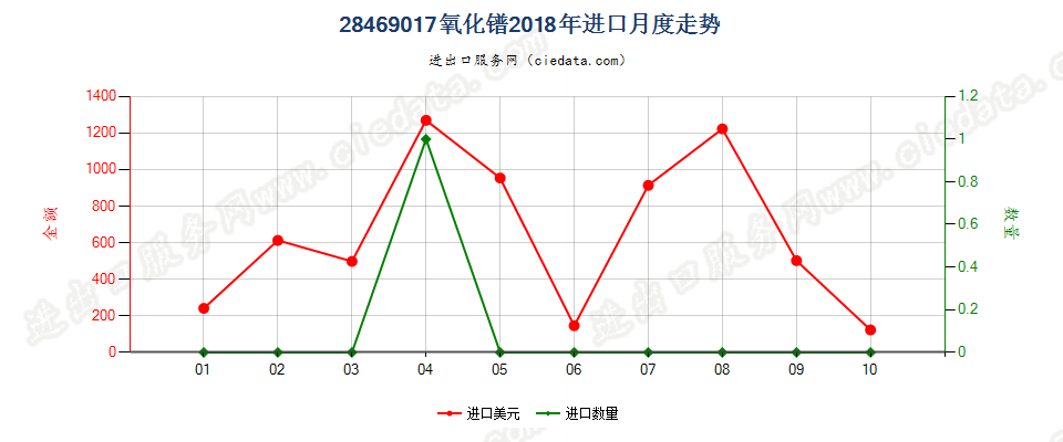 28469017氧化镨进口2018年月度走势图