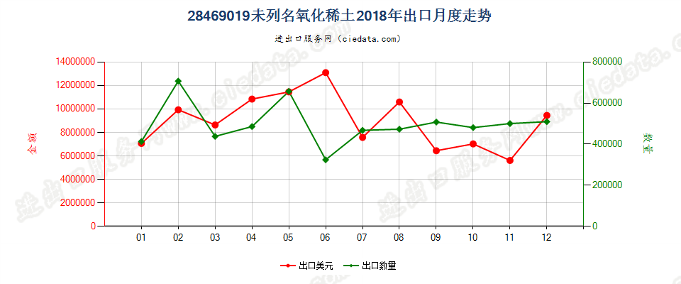 28469019未列名氧化稀土出口2018年月度走势图