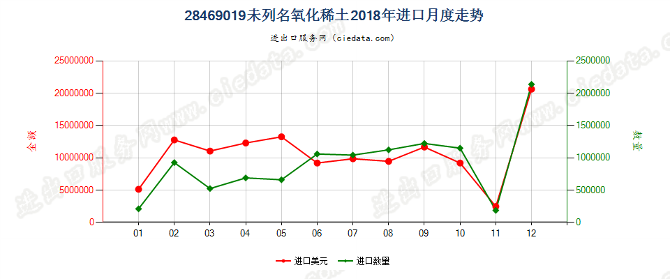 28469019未列名氧化稀土进口2018年月度走势图