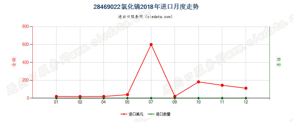 28469022氯化镝进口2018年月度走势图