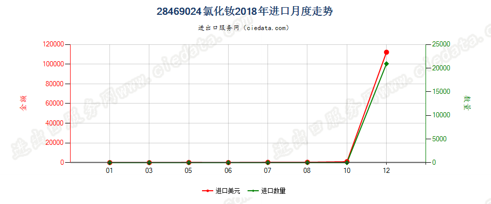 28469024氯化钕进口2018年月度走势图