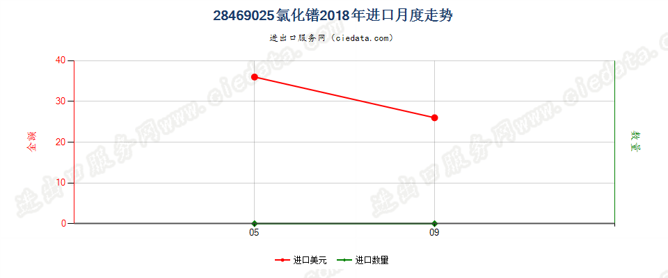 28469025氯化镨进口2018年月度走势图