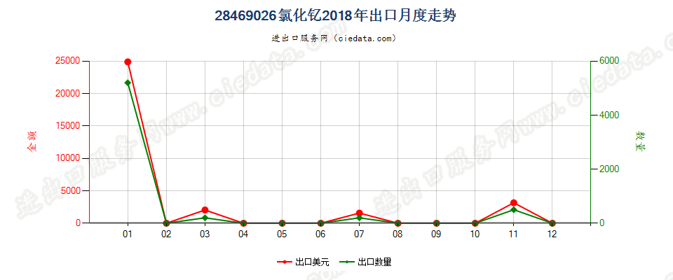 28469026氯化钇出口2018年月度走势图