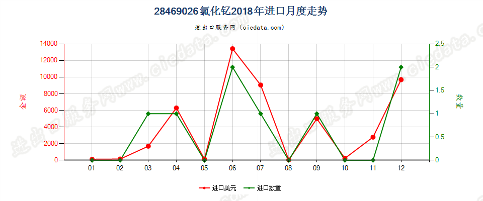 28469026氯化钇进口2018年月度走势图