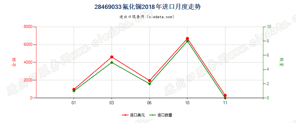 28469033氟化镧进口2018年月度走势图