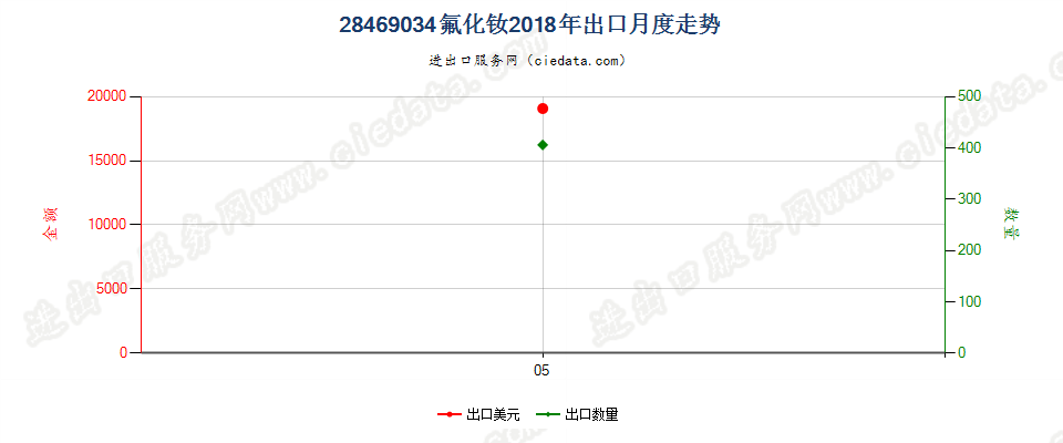 28469034氟化钕出口2018年月度走势图