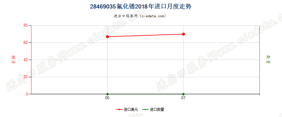 28469035氟化镨进口2018年月度走势图