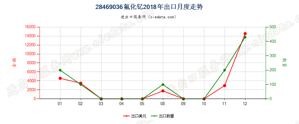 28469036氟化钇出口2018年月度走势图