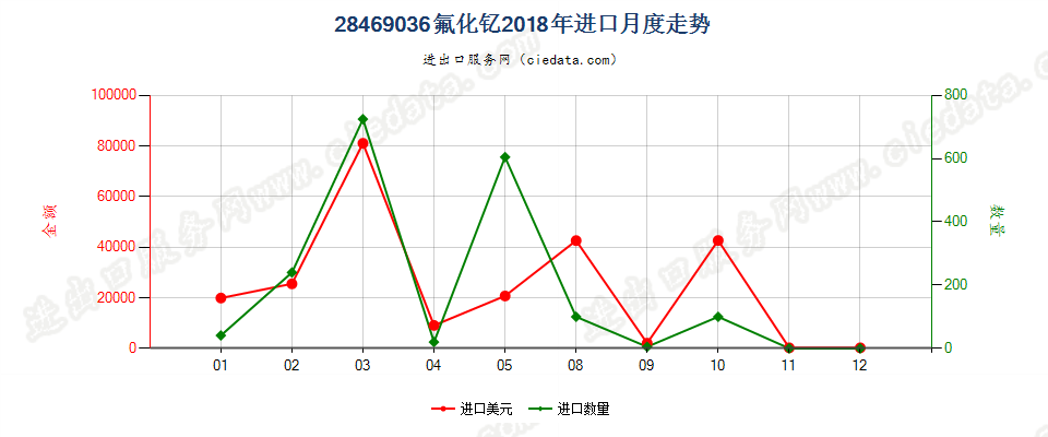 28469036氟化钇进口2018年月度走势图