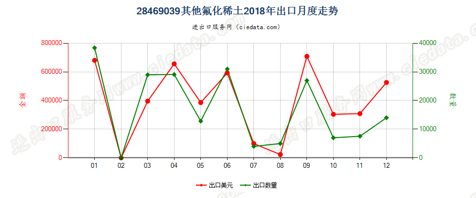 28469039其他氟化稀土出口2018年月度走势图