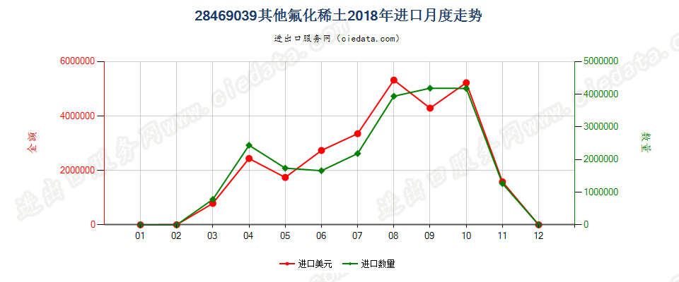 28469039其他氟化稀土进口2018年月度走势图