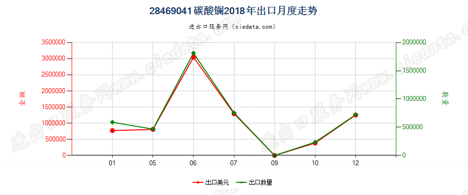 28469041碳酸镧出口2018年月度走势图