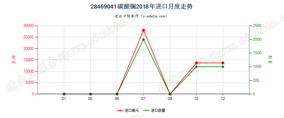 28469041碳酸镧进口2018年月度走势图