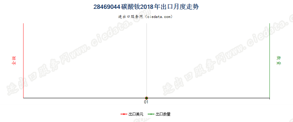 28469044碳酸钕出口2018年月度走势图