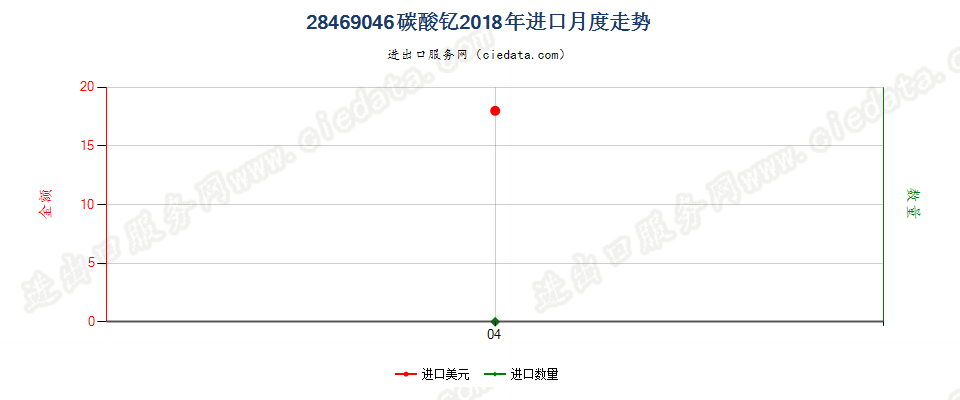 28469046碳酸钇进口2018年月度走势图