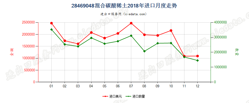 28469048混合碳酸稀土进口2018年月度走势图