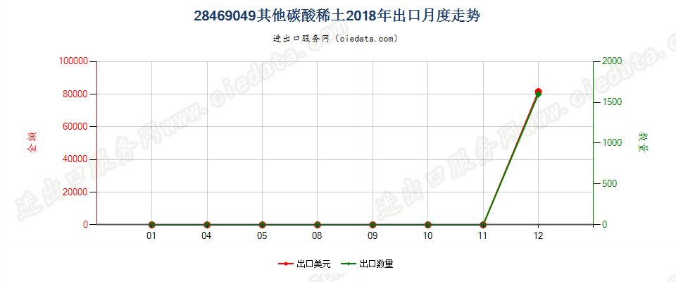 28469049其他碳酸稀土出口2018年月度走势图