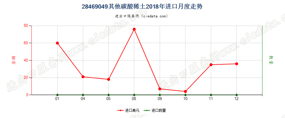 28469049其他碳酸稀土进口2018年月度走势图