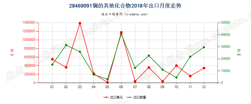 28469091镧的其他化合物出口2018年月度走势图