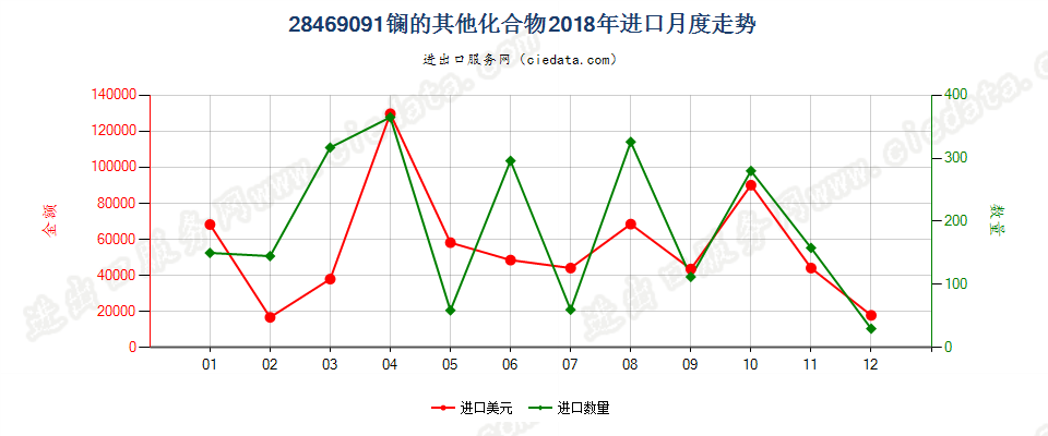 28469091镧的其他化合物进口2018年月度走势图