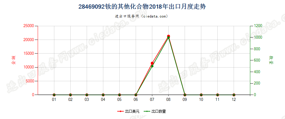 28469092钕的其他化合物出口2018年月度走势图