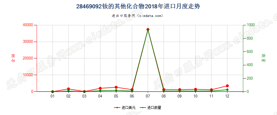 28469092钕的其他化合物进口2018年月度走势图