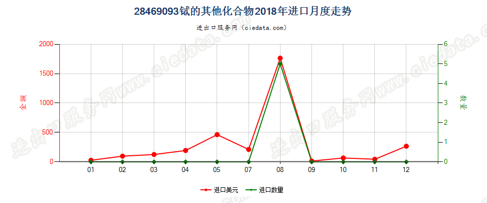 28469093铽的其他化合物进口2018年月度走势图